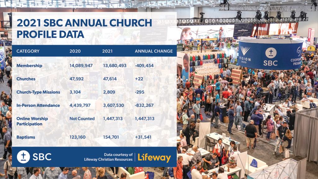 ACP report shows increase in baptisms, giving, churches